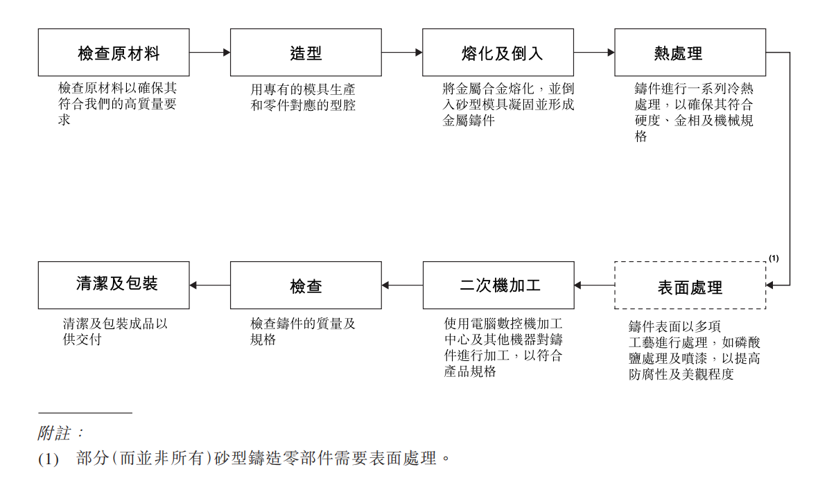 工艺介绍